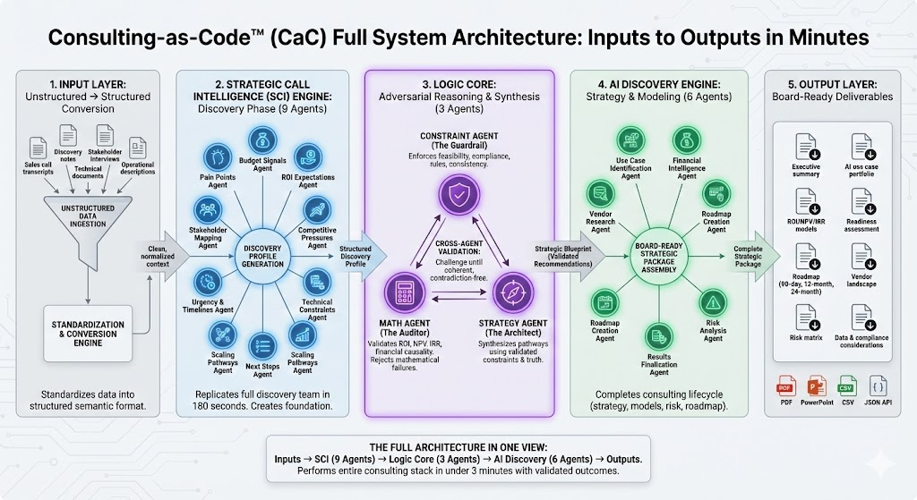 Full System Architecture — Inputs to Outputs